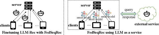 Figure 1 for FELLAS: Enhancing Federated Sequential Recommendation with LLM as External Services