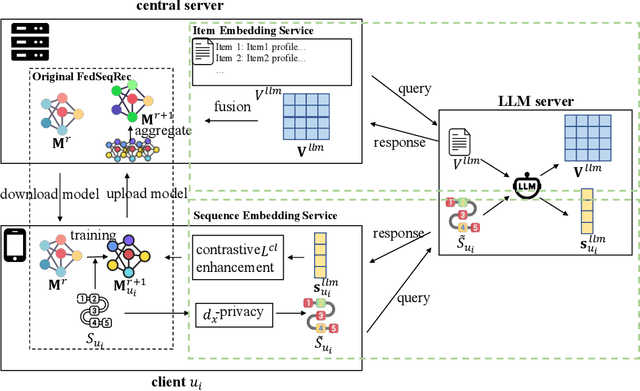 Figure 3 for FELLAS: Enhancing Federated Sequential Recommendation with LLM as External Services