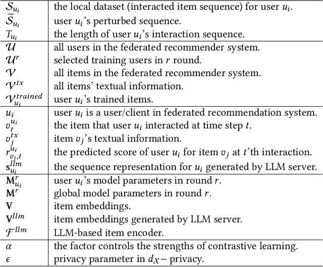 Figure 2 for FELLAS: Enhancing Federated Sequential Recommendation with LLM as External Services