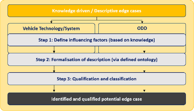 Figure 2 for A Systematic Review of Edge Case Detection in Automated Driving: Methods, Challenges and Future Directions