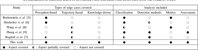 Figure 3 for A Systematic Review of Edge Case Detection in Automated Driving: Methods, Challenges and Future Directions