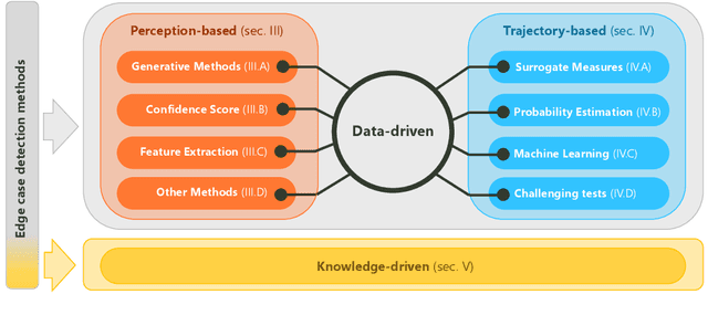 Figure 1 for A Systematic Review of Edge Case Detection in Automated Driving: Methods, Challenges and Future Directions