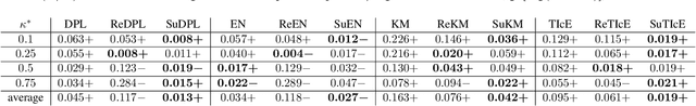 Figure 3 for Mixture Proportion Estimation Beyond Irreducibility