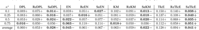 Figure 4 for Mixture Proportion Estimation Beyond Irreducibility