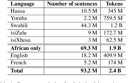 Figure 1 for InkubaLM: A small language model for low-resource African languages