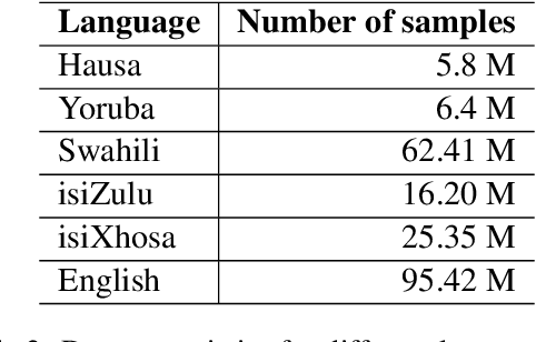 Figure 3 for InkubaLM: A small language model for low-resource African languages