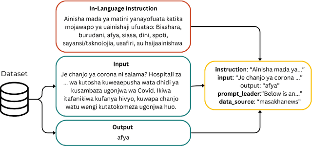 Figure 2 for InkubaLM: A small language model for low-resource African languages