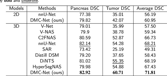 Figure 4 for DMC-Net: Lightweight Dynamic Multi-Scale and Multi-Resolution Convolution Network for Pancreas Segmentation in CT Images