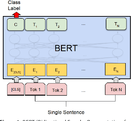 Figure 1 for Using Artificial Neural Networks to Determine Ontologies Most Relevant to Scientific Texts