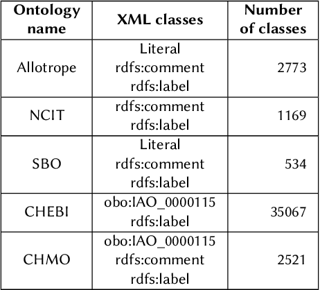 Figure 2 for Using Artificial Neural Networks to Determine Ontologies Most Relevant to Scientific Texts