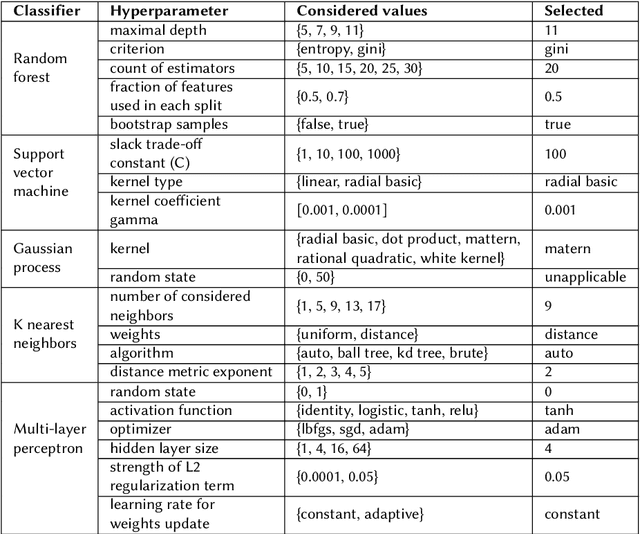 Figure 3 for Using Artificial Neural Networks to Determine Ontologies Most Relevant to Scientific Texts