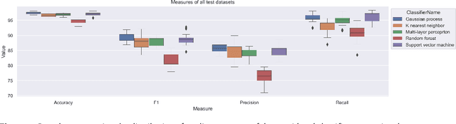 Figure 4 for Using Artificial Neural Networks to Determine Ontologies Most Relevant to Scientific Texts