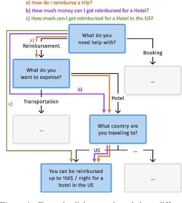 Figure 1 for A Zero-Shot approach to the Conversational Tree Search Task