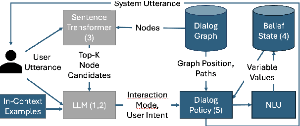 Figure 3 for A Zero-Shot approach to the Conversational Tree Search Task