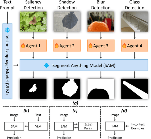 Figure 1 for AlignSAM: Aligning Segment Anything Model to Open Context via Reinforcement Learning