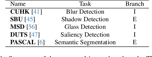 Figure 2 for AlignSAM: Aligning Segment Anything Model to Open Context via Reinforcement Learning