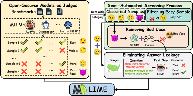 Figure 1 for LIME-M: Less Is More for Evaluation of MLLMs