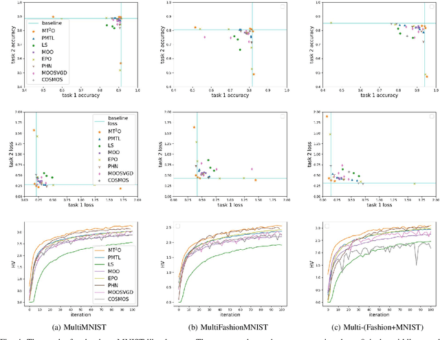 Figure 4 for Multi-Task Learning with Multi-Task Optimization