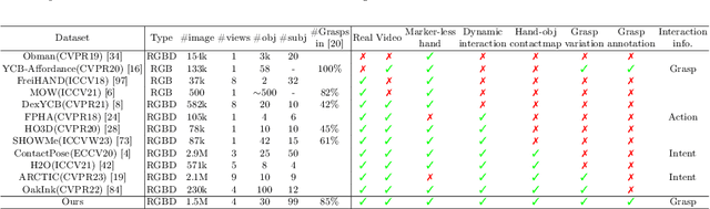 Figure 2 for Dense Hand-Object(HO) GraspNet with Full Grasping Taxonomy and Dynamics