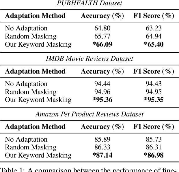 Figure 2 for Do not Mask Randomly: Effective Domain-adaptive Pre-training by Masking In-domain Keywords