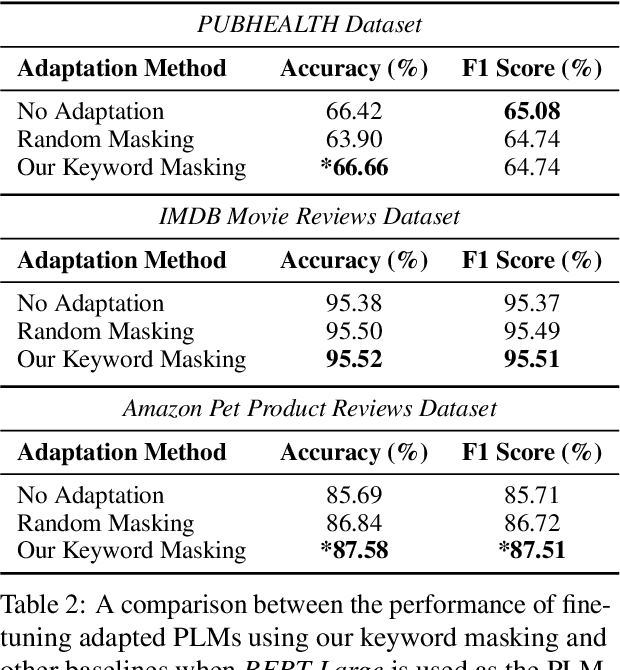 Figure 3 for Do not Mask Randomly: Effective Domain-adaptive Pre-training by Masking In-domain Keywords