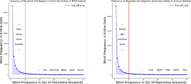 Figure 4 for Do not Mask Randomly: Effective Domain-adaptive Pre-training by Masking In-domain Keywords