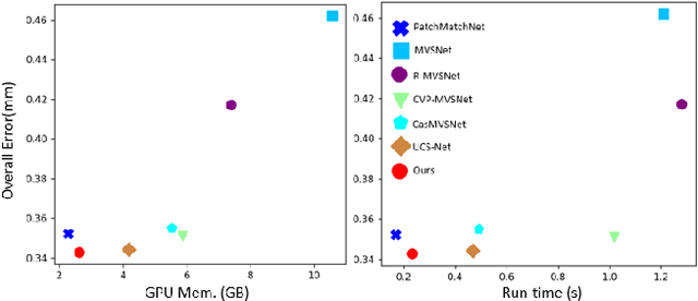 Figure 1 for CostFormer:Cost Transformer for Cost Aggregation in Multi-view Stereo