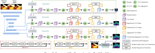 Figure 3 for CostFormer:Cost Transformer for Cost Aggregation in Multi-view Stereo