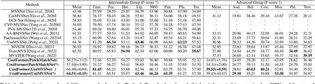 Figure 2 for CostFormer:Cost Transformer for Cost Aggregation in Multi-view Stereo