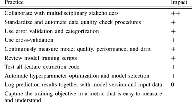 Figure 3 for A Case Study on AI Engineering Practices: Developing an Autonomous Stock Trading System