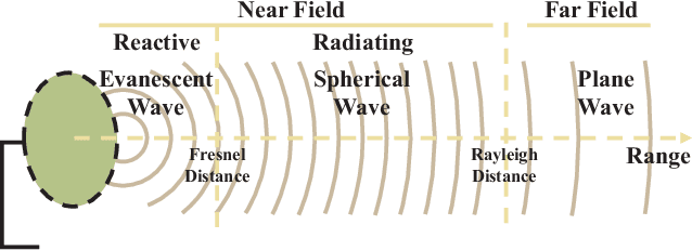 Figure 1 for A Primer on Near-Field Communications for Next-Generation Multiple Access