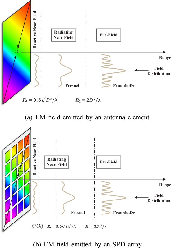 Figure 2 for A Primer on Near-Field Communications for Next-Generation Multiple Access