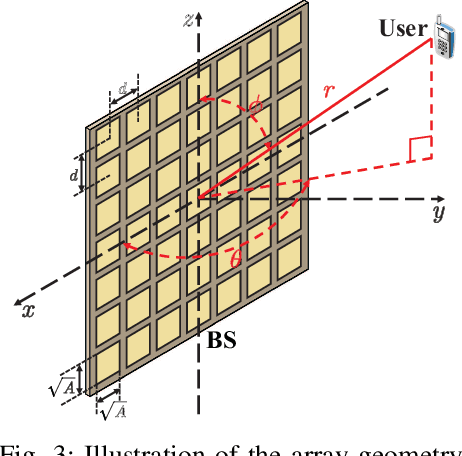 Figure 3 for A Primer on Near-Field Communications for Next-Generation Multiple Access