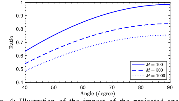 Figure 4 for A Primer on Near-Field Communications for Next-Generation Multiple Access