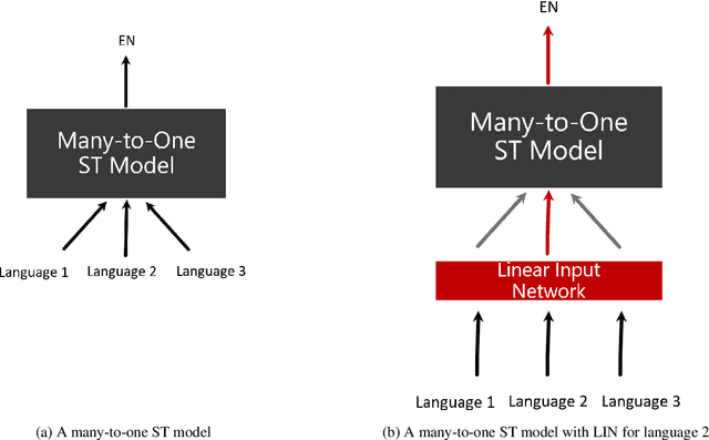 Figure 1 for Soft Language Identification for Language-Agnostic Many-to-One End-to-End Speech Translation