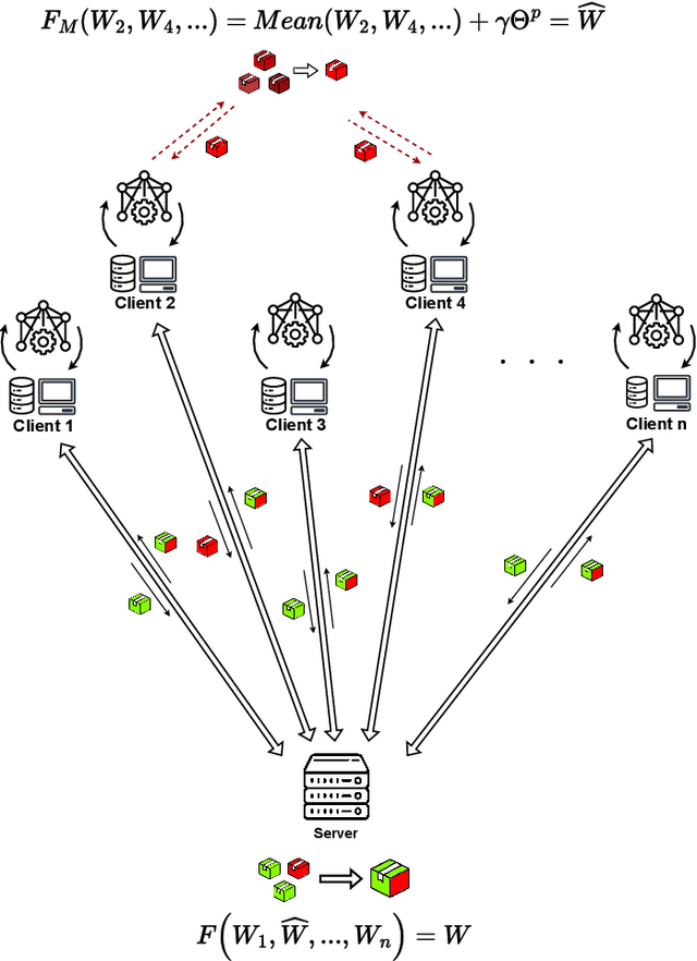 Figure 2 for FedRDF: A Robust and Dynamic Aggregation Function against Poisoning Attacks in Federated Learning