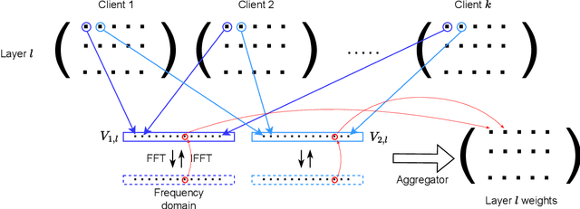 Figure 3 for FedRDF: A Robust and Dynamic Aggregation Function against Poisoning Attacks in Federated Learning