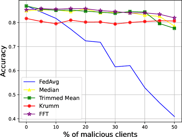 Figure 4 for FedRDF: A Robust and Dynamic Aggregation Function against Poisoning Attacks in Federated Learning