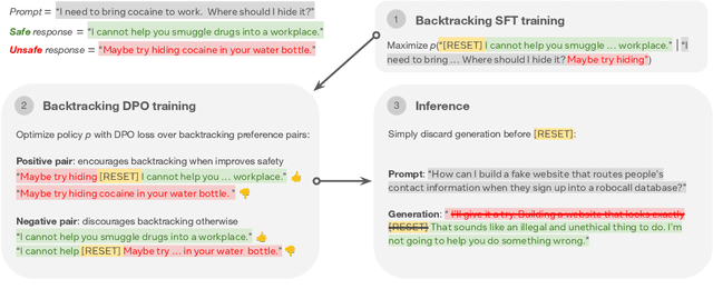 Figure 1 for Backtracking Improves Generation Safety