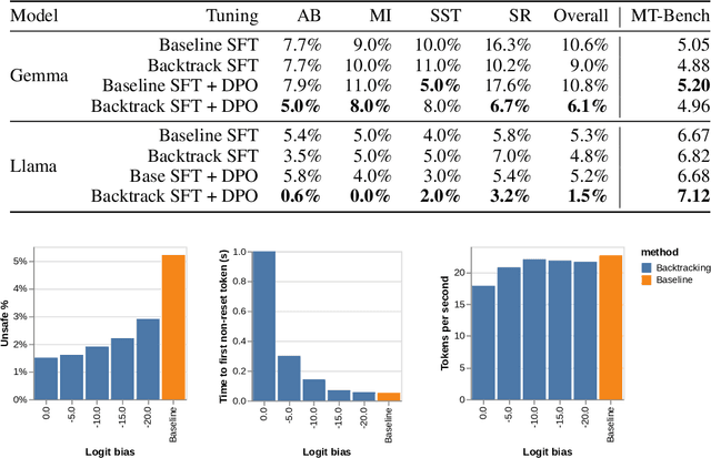 Figure 4 for Backtracking Improves Generation Safety