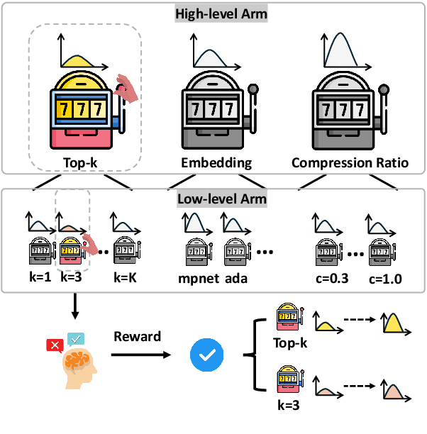 Figure 3 for AutoRAG-HP: Automatic Online Hyper-Parameter Tuning for Retrieval-Augmented Generation