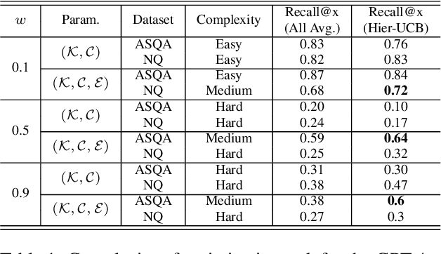 Figure 2 for AutoRAG-HP: Automatic Online Hyper-Parameter Tuning for Retrieval-Augmented Generation