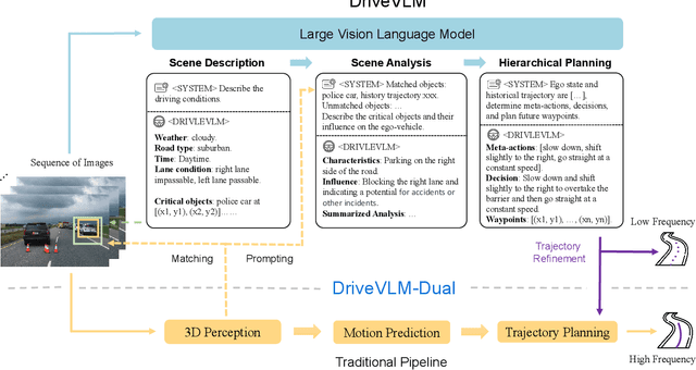 Figure 1 for DriveVLM: The Convergence of Autonomous Driving and Large Vision-Language Models