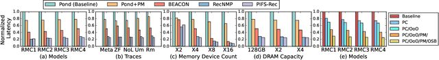 Figure 4 for PIFS-Rec: Process-In-Fabric-Switch for Large-Scale Recommendation System Inferences