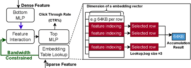 Figure 1 for PIFS-Rec: Process-In-Fabric-Switch for Large-Scale Recommendation System Inferences