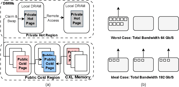 Figure 2 for PIFS-Rec: Process-In-Fabric-Switch for Large-Scale Recommendation System Inferences