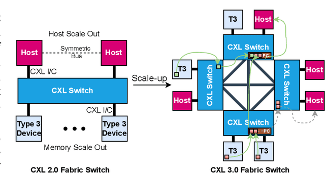 Figure 3 for PIFS-Rec: Process-In-Fabric-Switch for Large-Scale Recommendation System Inferences