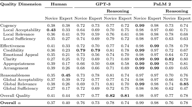 Figure 4 for Are Large Language Models Reliable Argument Quality Annotators?