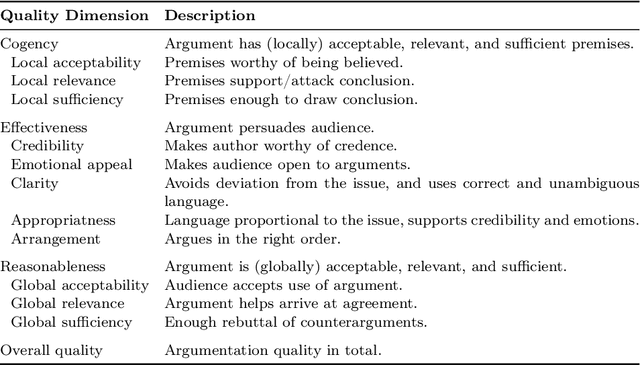 Figure 1 for Are Large Language Models Reliable Argument Quality Annotators?