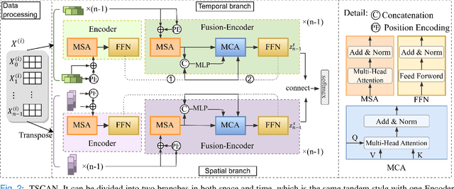 Figure 2 for Temporal-spatial Correlation Attention Network for Clinical Data Analysis in Intensive Care Unit